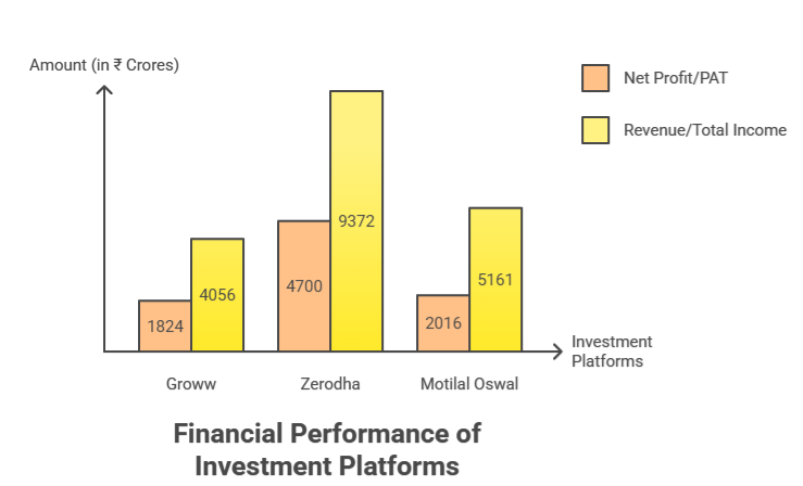 Groww's data comparison with Zerodha and Motilal Oswal